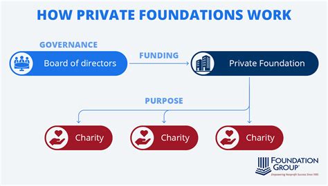 Private foundation .